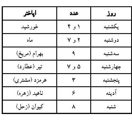 %D8%AC%D8%AF%D9%88%D9%84%204 - دعاگو - ادعیه و اذکار قرآنی و باستان شناسی