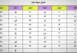 جدول ابجد کبیر و صغیر و وسیط,روش تبدیل نام به عدد ابجد