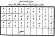 جدول حروف ابجد صغیر,طریقه محاسبه حروف و اعداد با ابجد صغیر